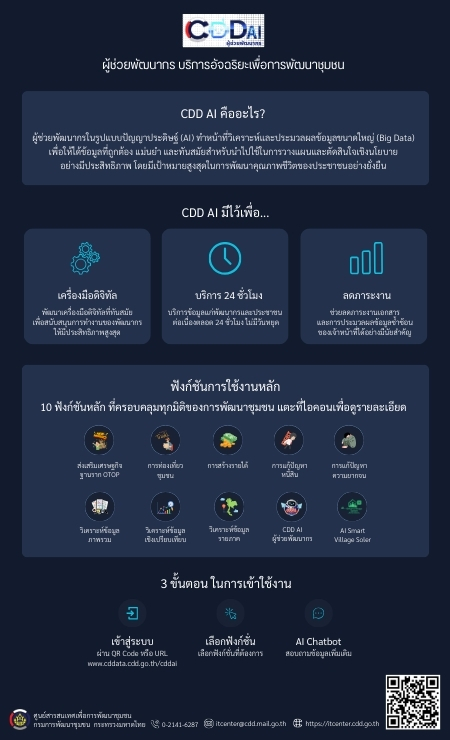 ปฏิวัติการพัฒนาชุมชน!  "CDD AI ผู้ช่วยอัจฉริยะในมือคุณ"