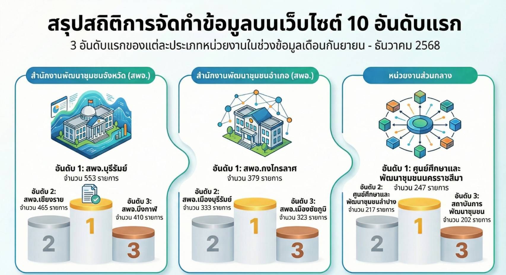 สรุป “สุดยอดเว็บไซต์ยอดนิยม” และ “ผลงานการสร้างคอนเทนต์” ประจำเดือนธันวาคม 2568