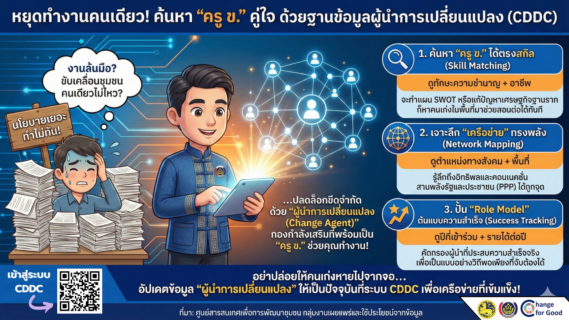 🚀 ไม่ต้องแบกงานไว้คนเดียว! เมื่อ CDDC ช่วยคุณตามหา "ครู ข." คู่ใจ มาช่วยขับเคลื่อนชุมชน