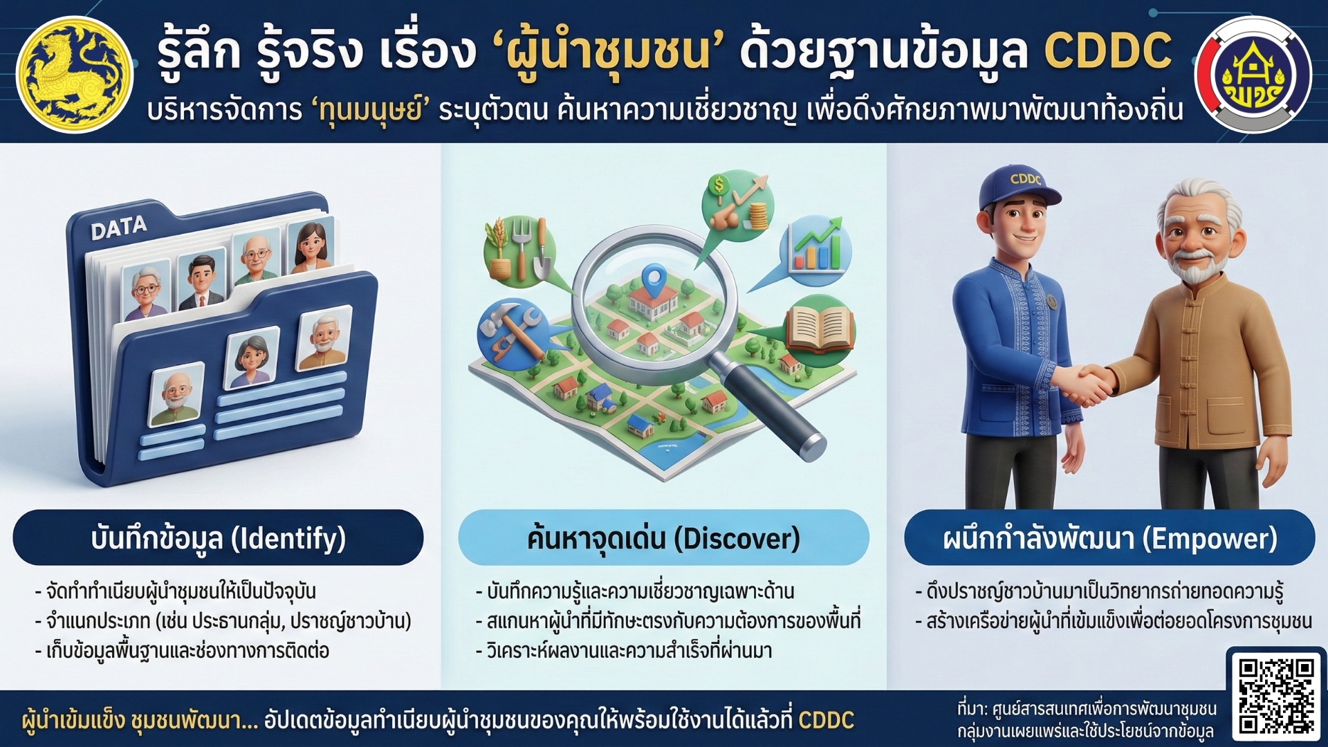 👥 "ทุนมนุษย์" เป็นสินทรัพย์ล้ำค่าที่สุดของพื้นที่! ชวนพัฒนากรอัปเดต "ข้อมูลผู้นำชุมชน" ในระบบบริหารจัดการข้อมูลกลางเพื่อการพัฒนาชุมชน (CDDC) เพื่อดึงศักยภาพนักพัฒนาตัวจริง